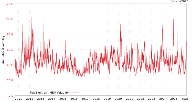 graph of Pak Elektron MEM