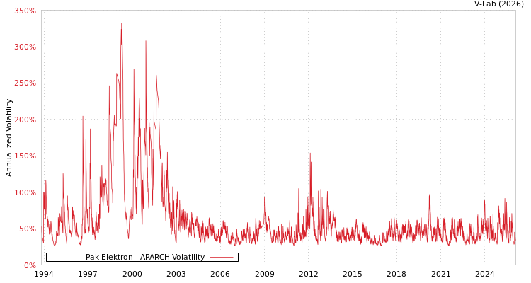 graph of Pak Elektron APARCH