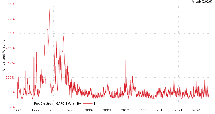 graph of Pak Elektron GARCH