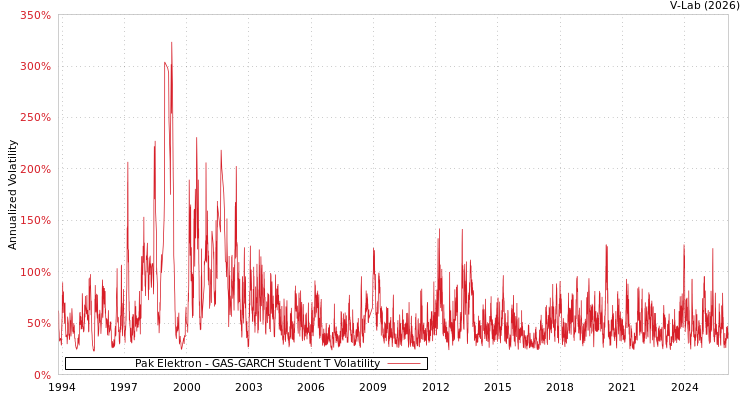 graph of Pak Elektron GAS-GARCH-T