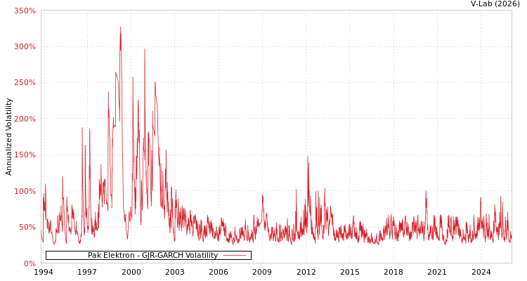 graph of Pak Elektron GJR-GARCH