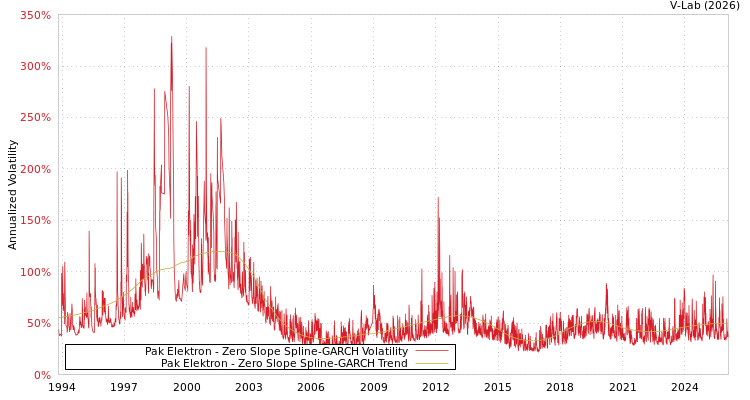 graph of Pak Elektron S0GARCH