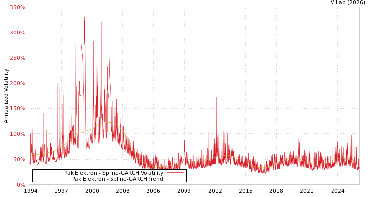 graph of Pak Elektron SGARCH