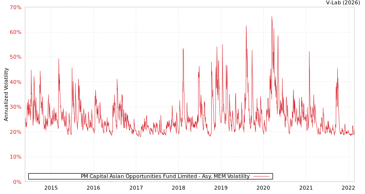 graph of PM Capital Asian Opportunities Fund Limited AMEM