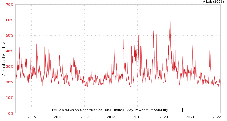 graph of PM Capital Asian Opportunities Fund Limited APMEM