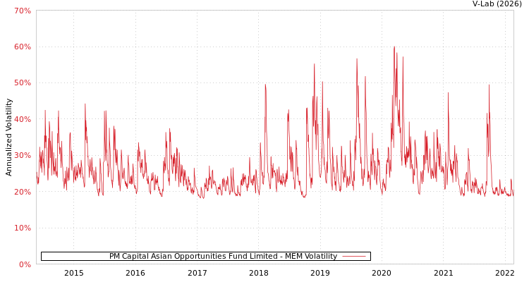 graph of PM Capital Asian Opportunities Fund Limited MEM
