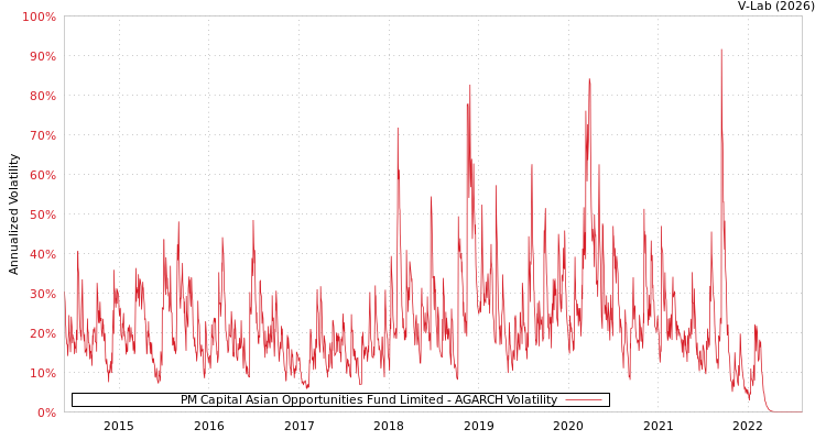 graph of PM Capital Asian Opportunities Fund Limited AGARCH