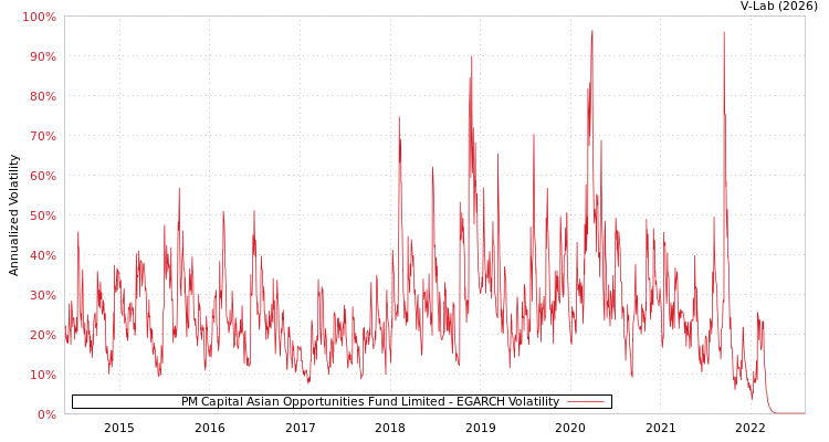 graph of PM Capital Asian Opportunities Fund Limited EGARCH