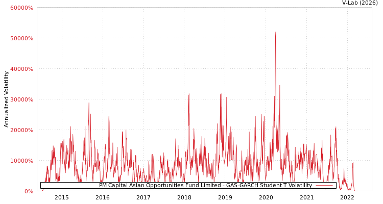 graph of PM Capital Asian Opportunities Fund Limited GAS-GARCH-T
