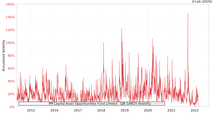 graph of PM Capital Asian Opportunities Fund Limited GJR-GARCH