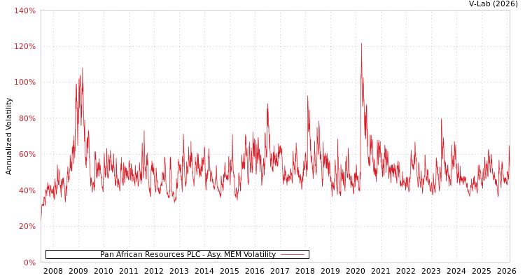 graph of Pan African Resources PLC AMEM