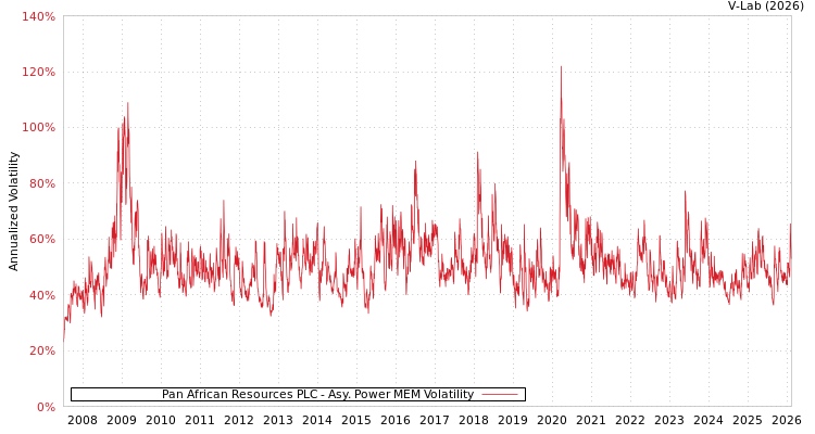graph of Pan African Resources PLC APMEM