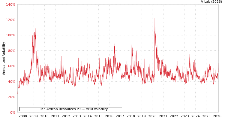 graph of Pan African Resources PLC MEM