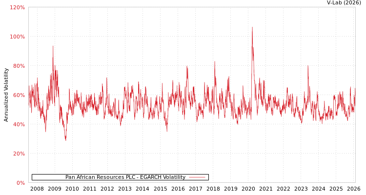 graph of Pan African Resources PLC EGARCH