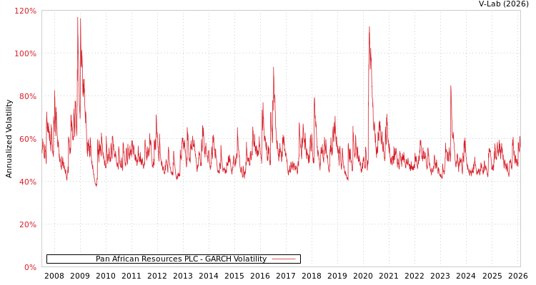graph of Pan African Resources PLC GARCH