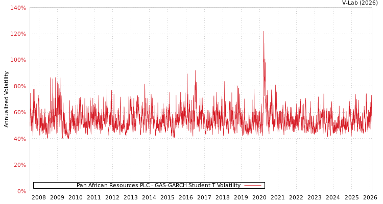 graph of Pan African Resources PLC GAS-GARCH-T