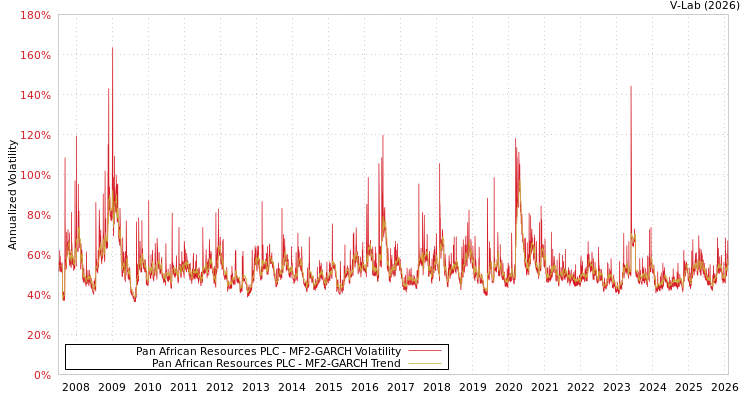 graph of Pan African Resources PLC MF2-GARCH