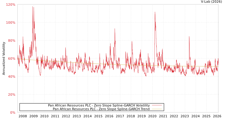 graph of Pan African Resources PLC S0GARCH