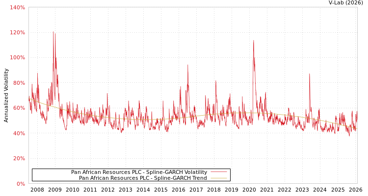 graph of Pan African Resources PLC SGARCH