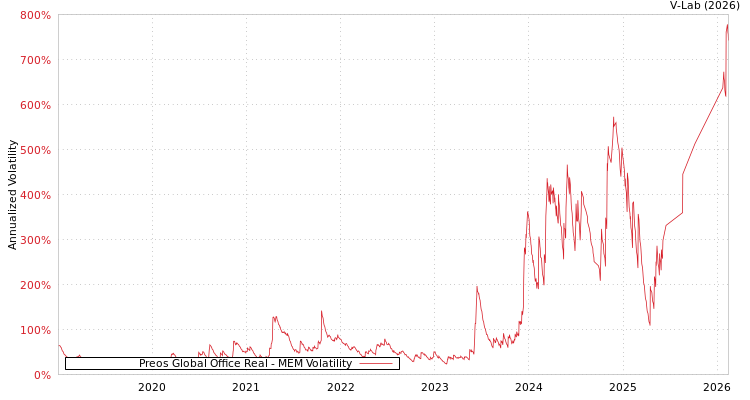graph of Preos Global Office Real MEM