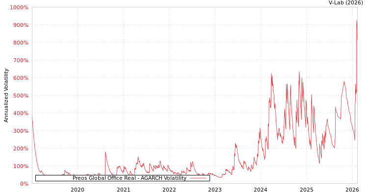 graph of Preos Global Office Real AGARCH