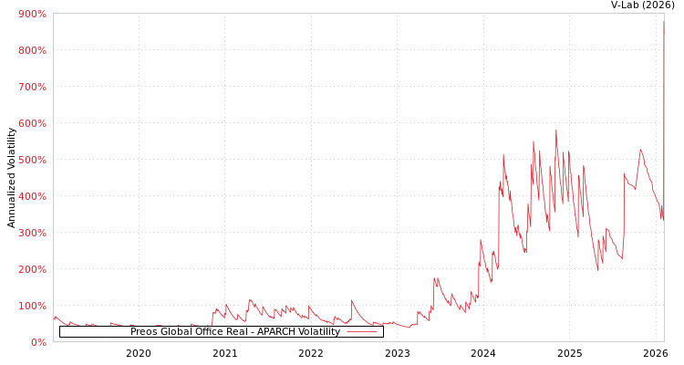 graph of Preos Global Office Real APARCH