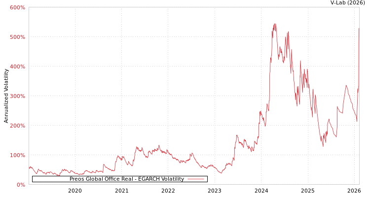 graph of Preos Global Office Real EGARCH