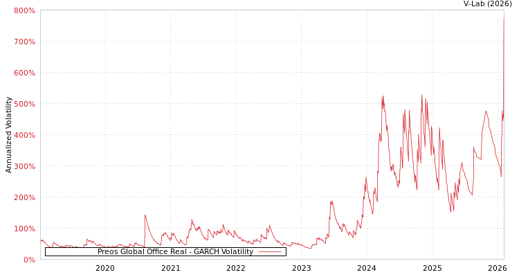 graph of Preos Global Office Real GARCH