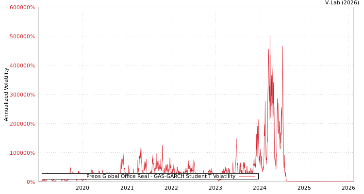 graph of Preos Global Office Real GAS-GARCH-T