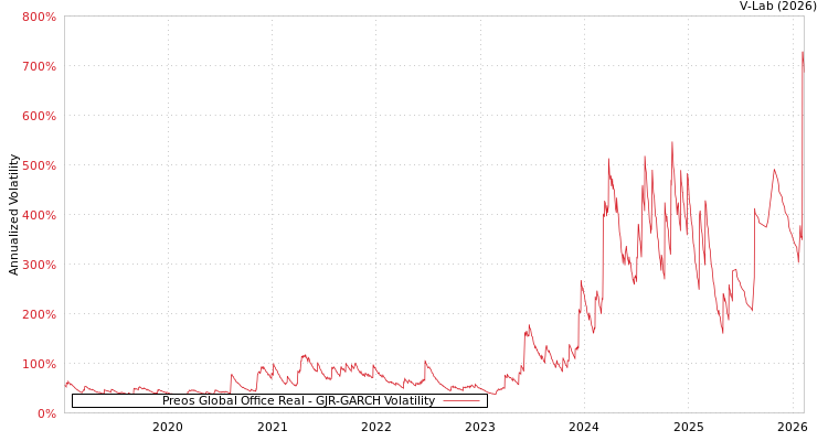 graph of Preos Global Office Real GJR-GARCH