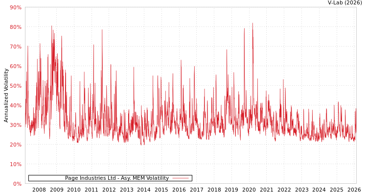 graph of Page Industries Ltd AMEM