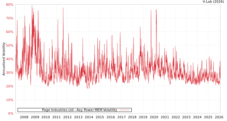 graph of Page Industries Ltd APMEM