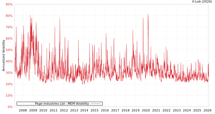 graph of Page Industries Ltd MEM
