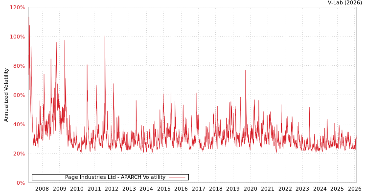 graph of Page Industries Ltd APARCH
