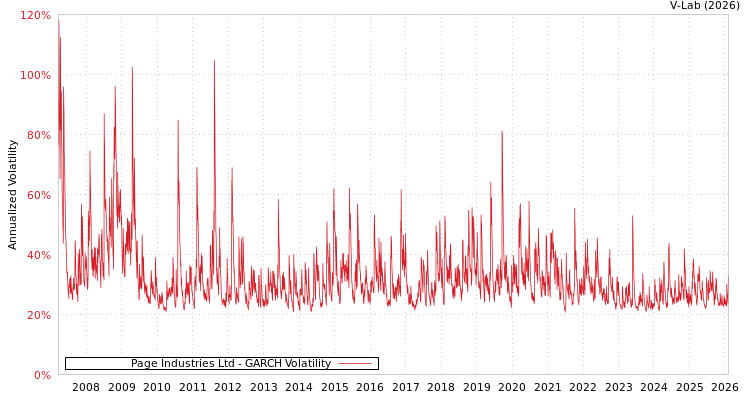graph of Page Industries Ltd GARCH