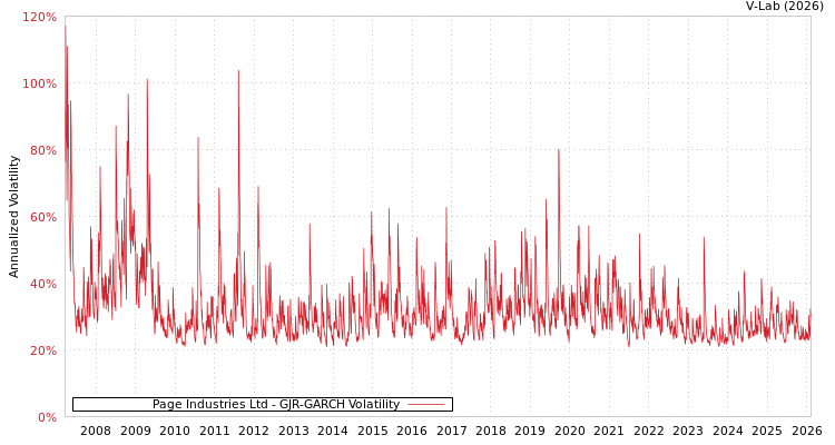 graph of Page Industries Ltd GJR-GARCH