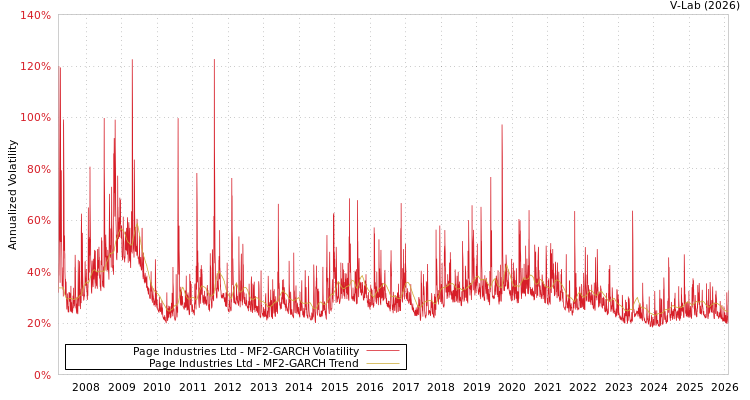 graph of Page Industries Ltd MF2-GARCH