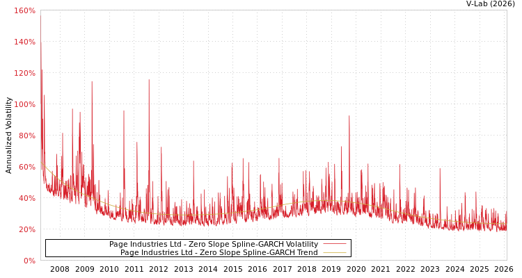 graph of Page Industries Ltd S0GARCH