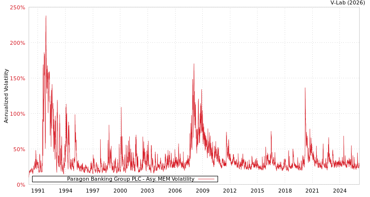 graph of Paragon Banking Group PLC AMEM