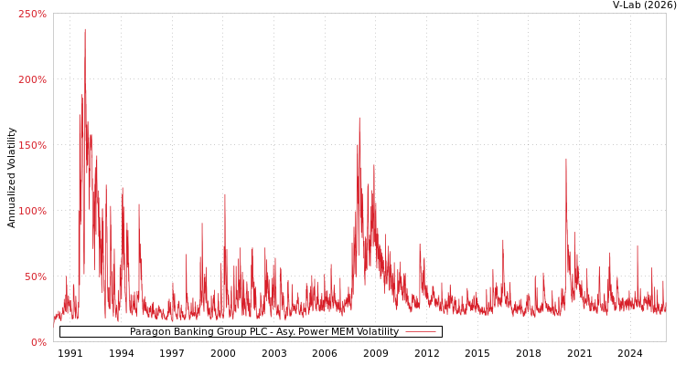 graph of Paragon Banking Group PLC APMEM