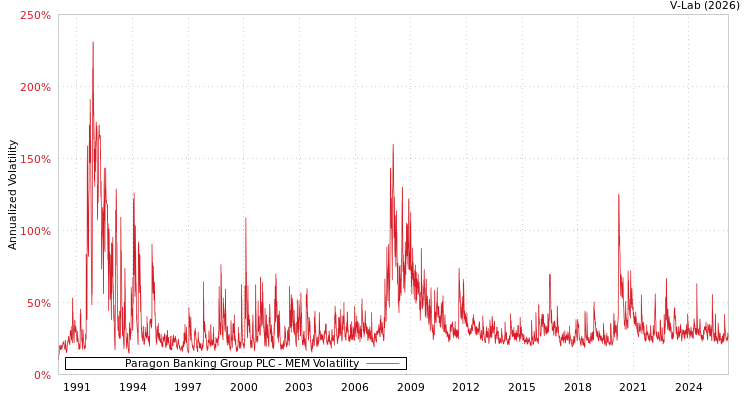 graph of Paragon Banking Group PLC MEM
