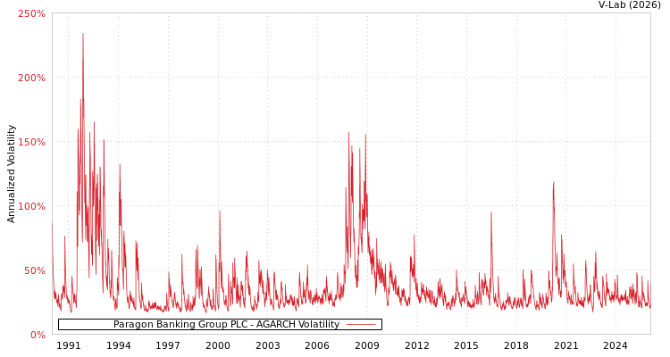 graph of Paragon Banking Group PLC AGARCH