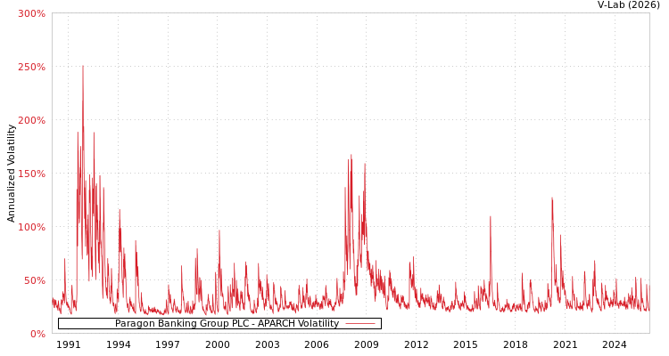 graph of Paragon Banking Group PLC APARCH