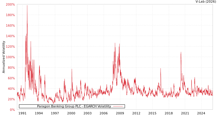 graph of Paragon Banking Group PLC EGARCH