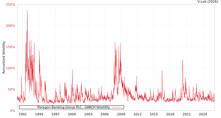 graph of Paragon Banking Group PLC GARCH