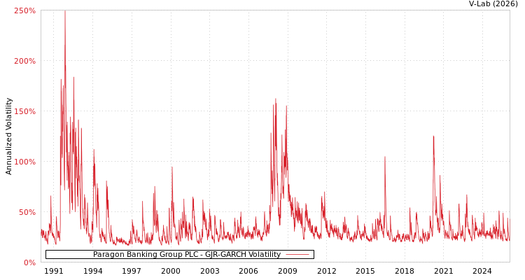 graph of Paragon Banking Group PLC GJR-GARCH