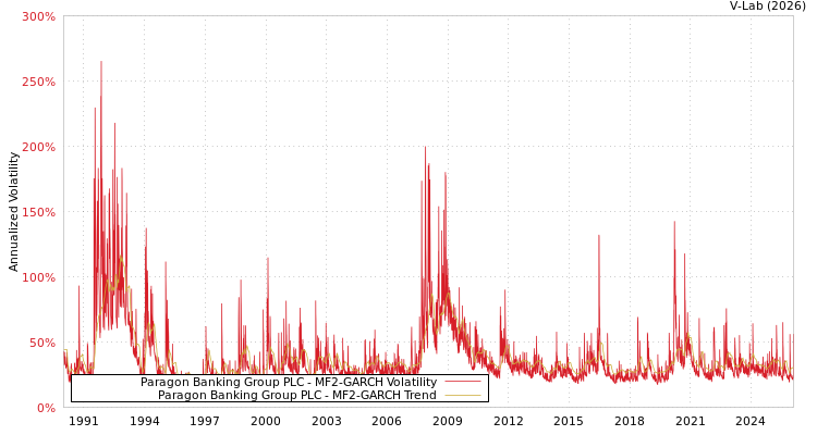 graph of Paragon Banking Group PLC MF2-GARCH