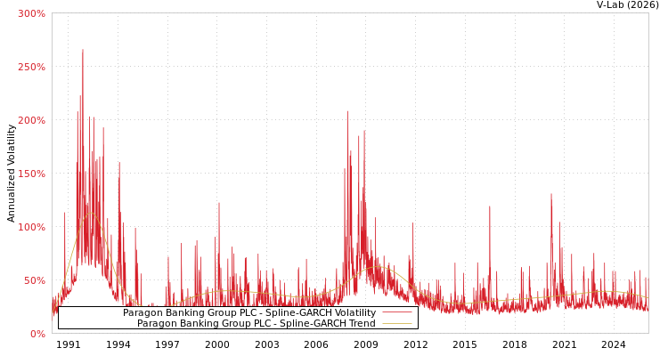 graph of Paragon Banking Group PLC SGARCH