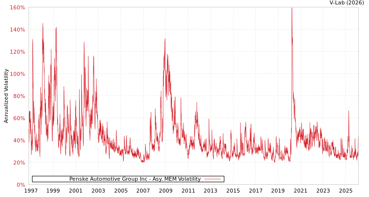 graph of Penske Automotive Group Inc AMEM