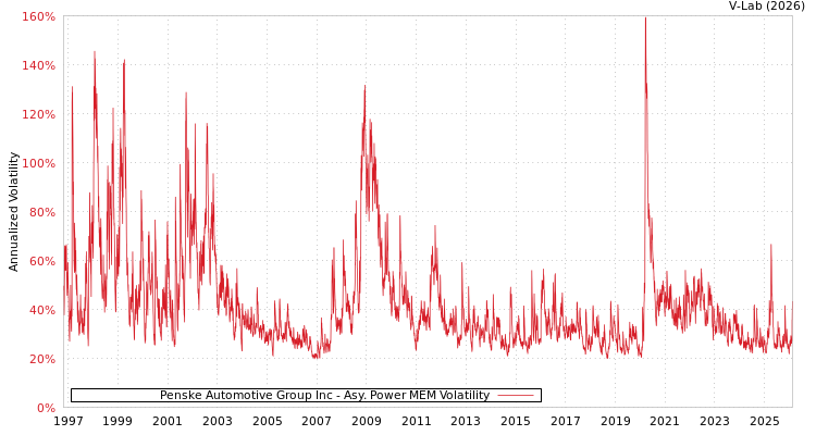 graph of Penske Automotive Group Inc APMEM